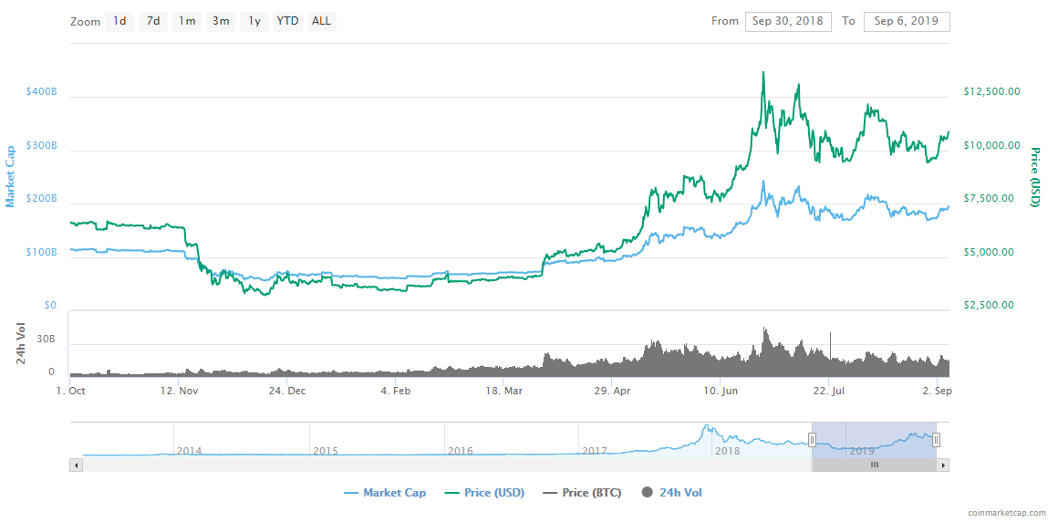 bitcoin quarterly return