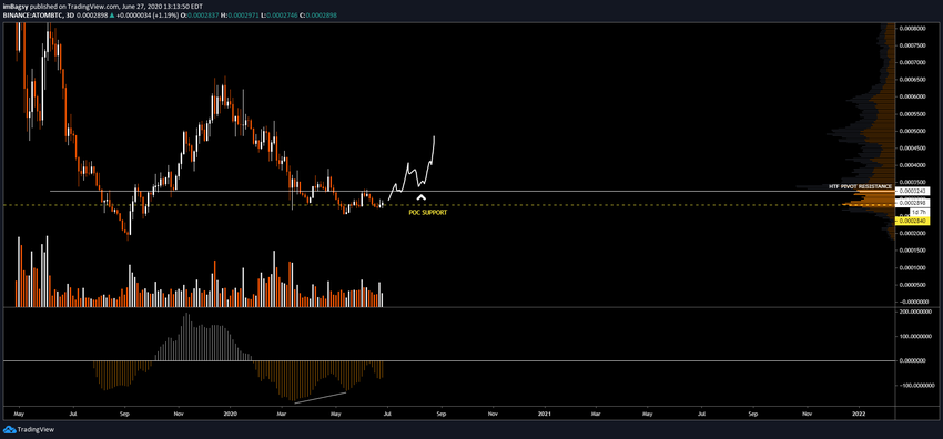 ATOM Price Movement