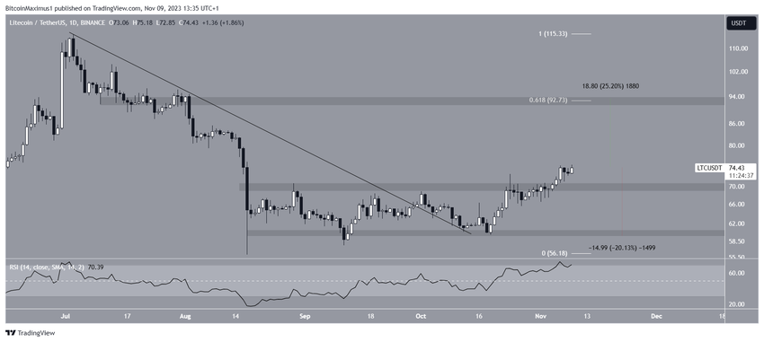 LTC/USDT Daily Chart