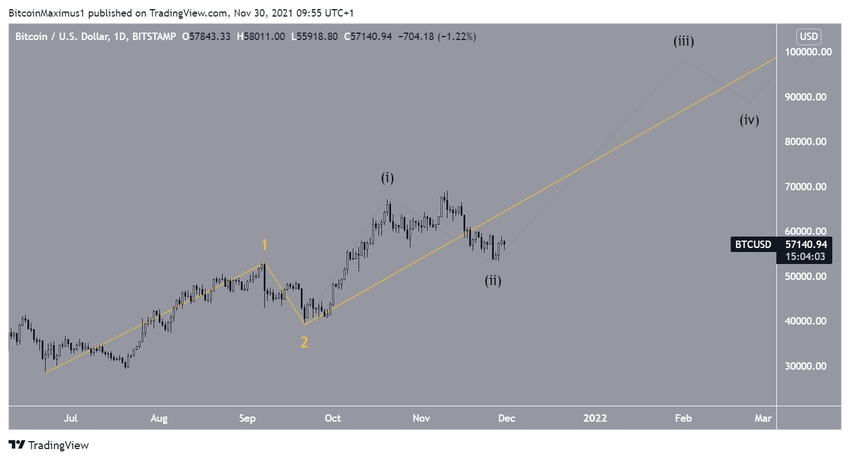 Long-term count биткоин