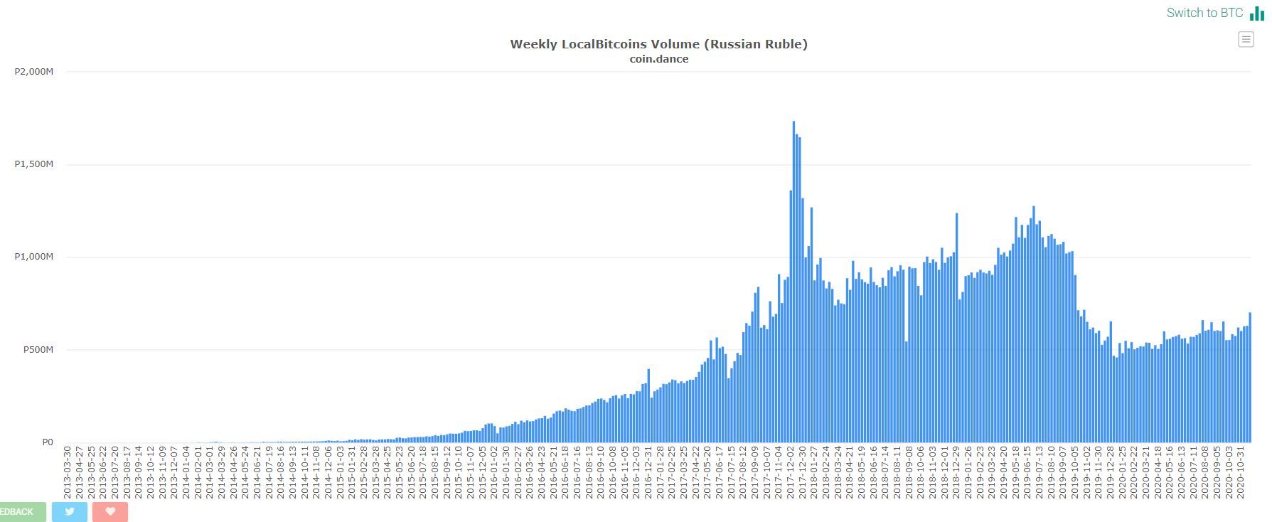 Объем купленных за рубли биткоинов