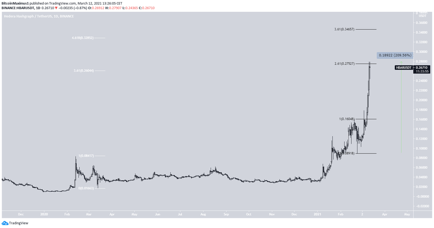 HBAR альткоины