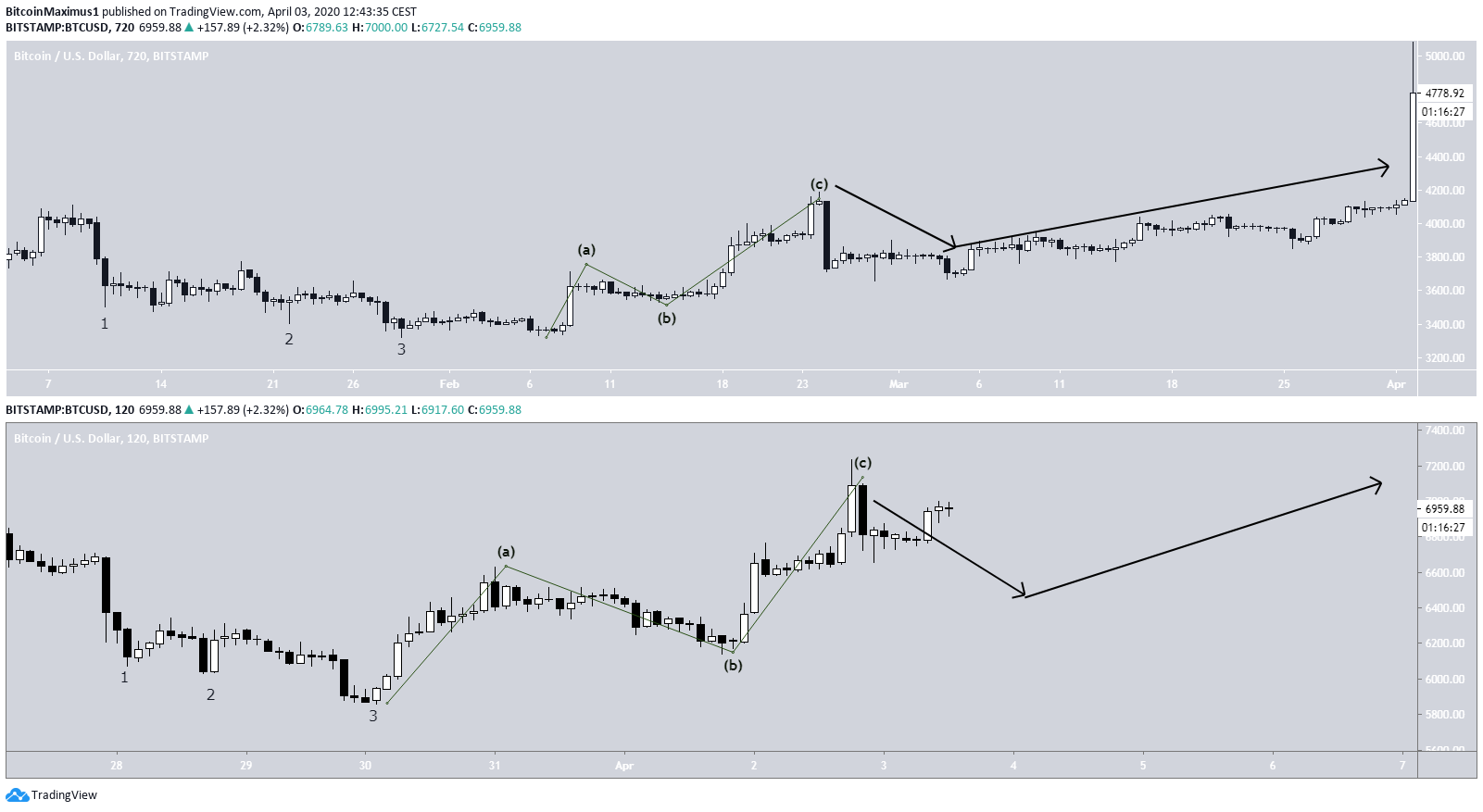 Bitcoin Fractal Comparison