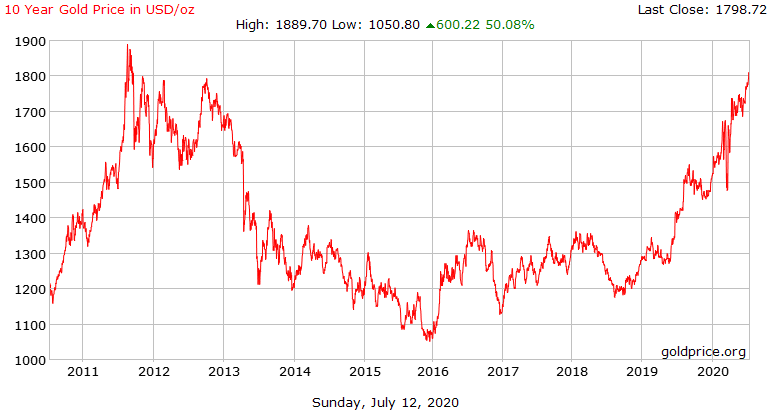 Gold-Kurs der letzten 10 Jahre
