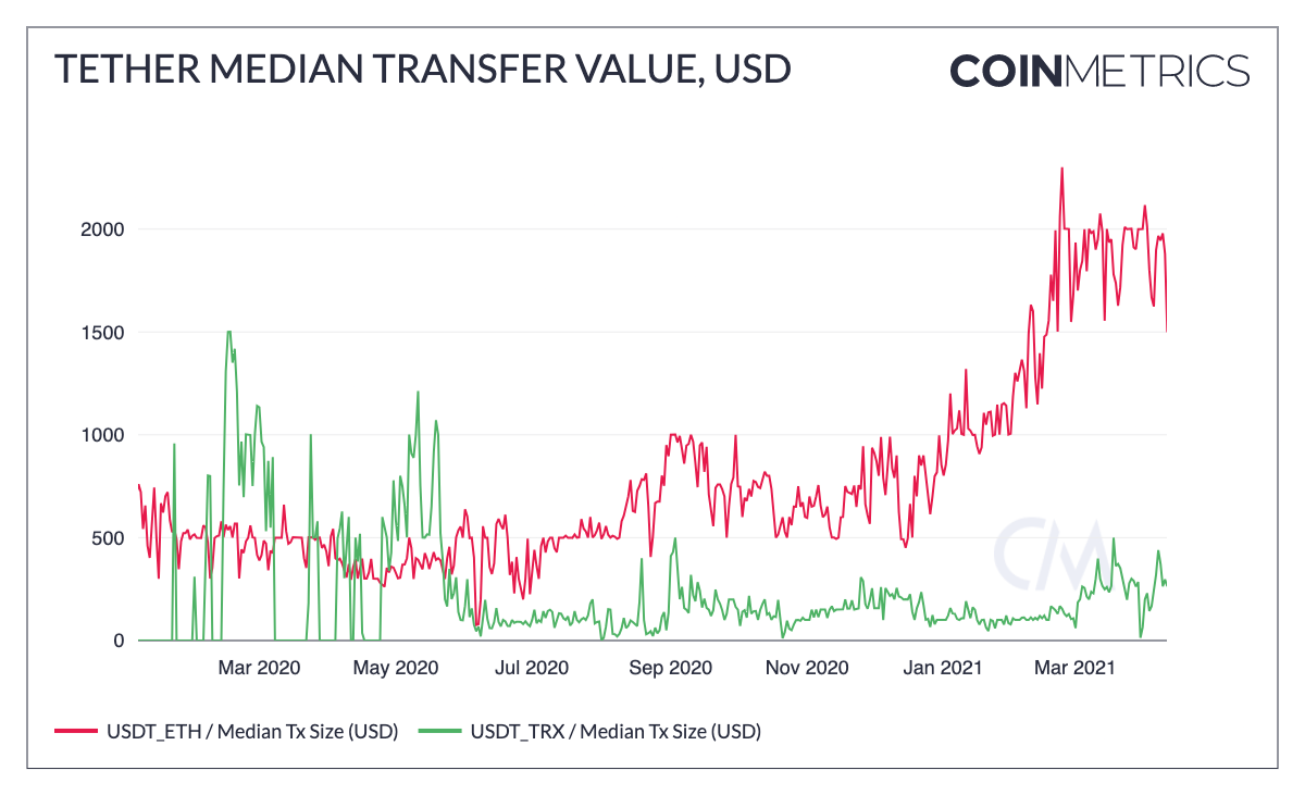 Объемы USDT на TRON и Ethereum