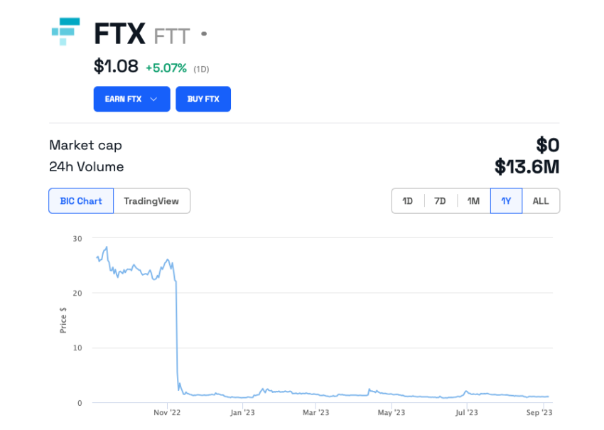 FTT/USD price tanked after Sam Bankman-Fried filed for FTX bankruptcy 
