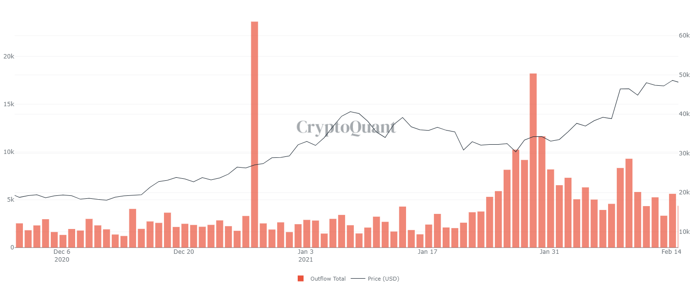 Вывод биткоина с майнинг-пулов