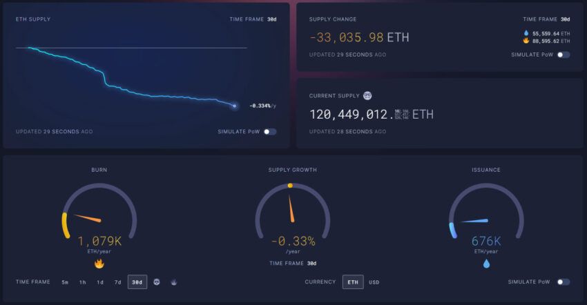 Tỷ lệ ETH burn và Ethereum giảm phát. Nguồn: ultrasound.money