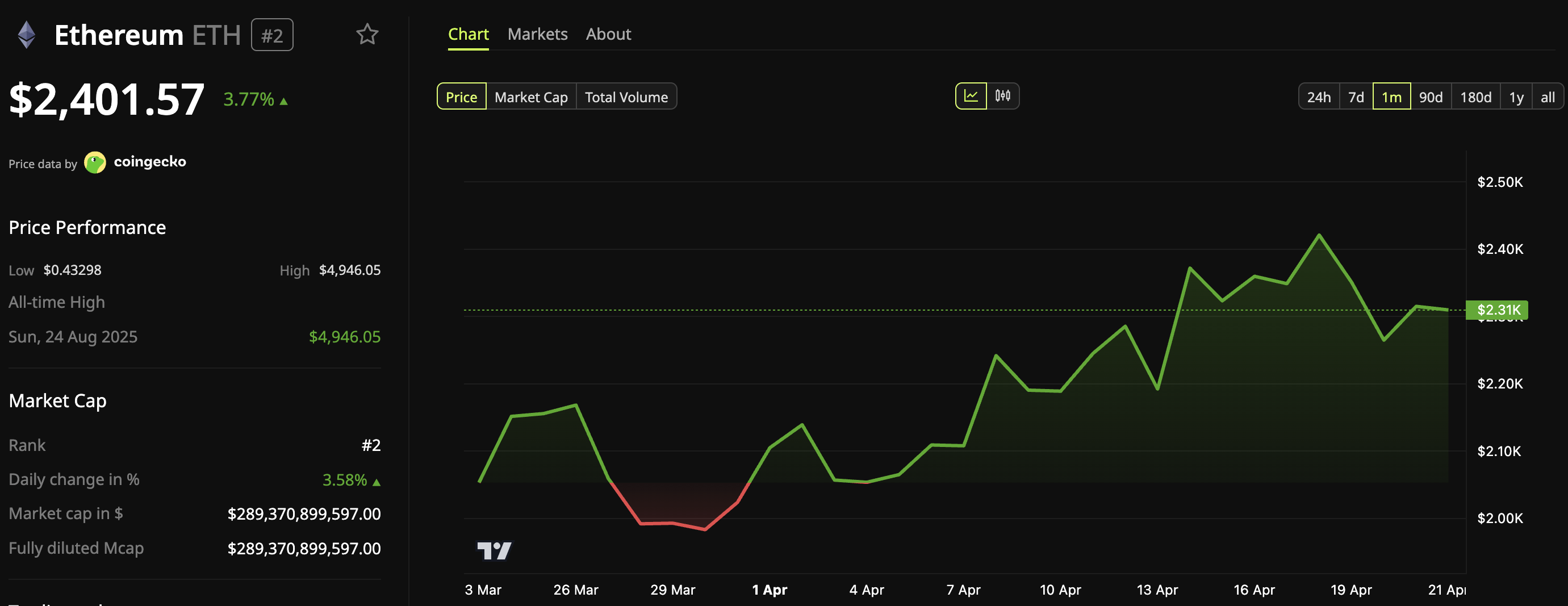 Ethereum (ETH) Price Performance