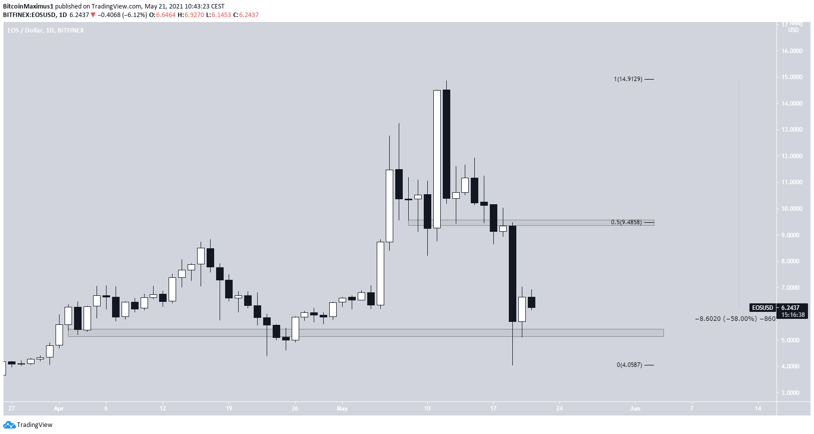 EOS Horizontal levels