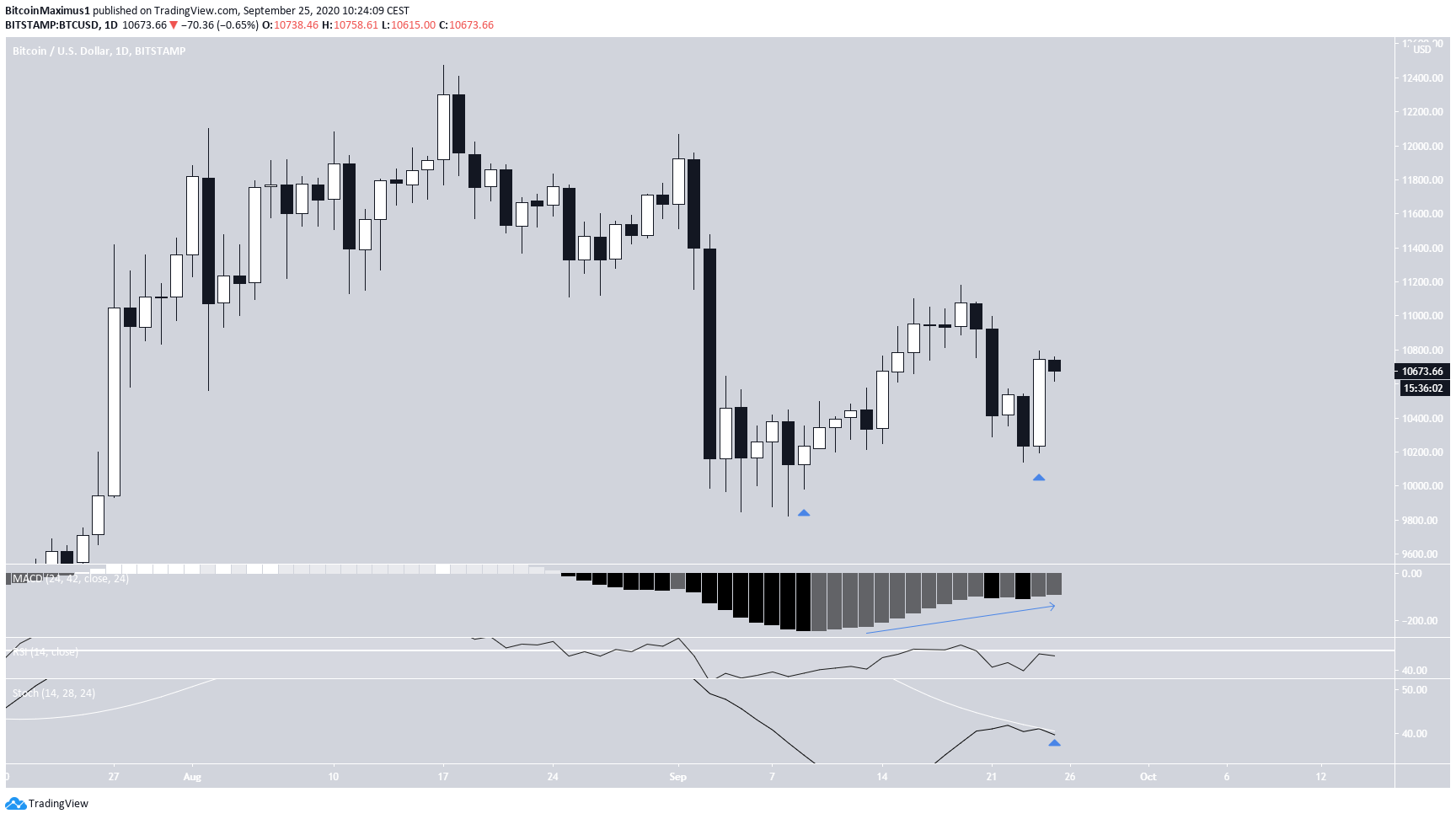BTC Bullish Engulfing
