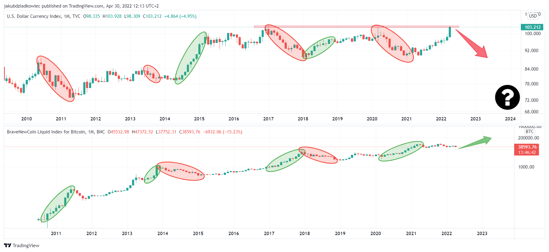 Negatywna korelacja DXY i BTC