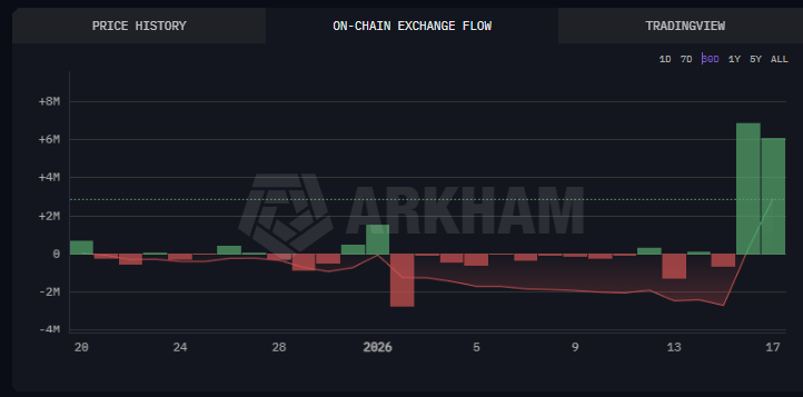 Dusk On-chain Exchange Flow. Source: Arkham