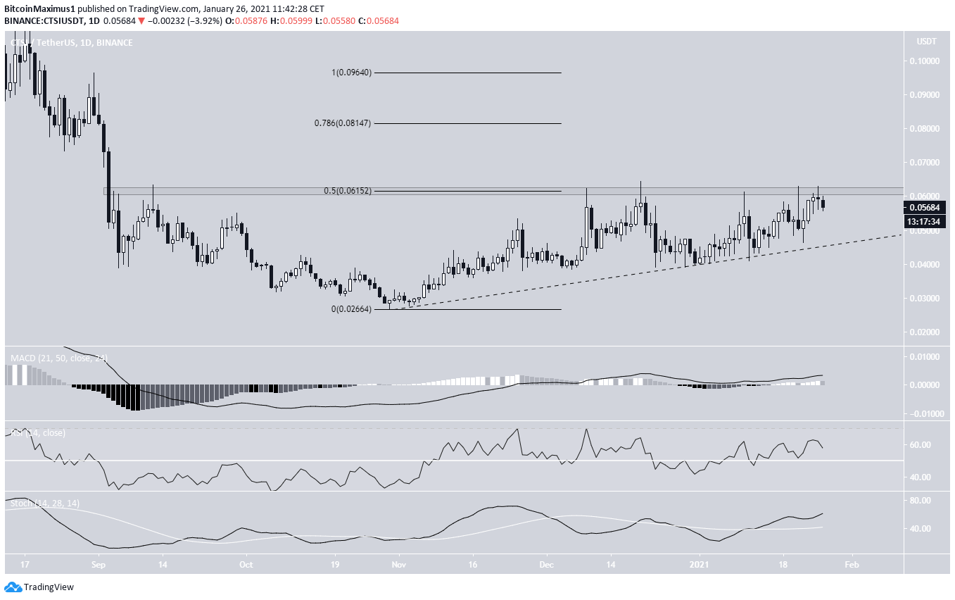 CTSI Daily Resistance
