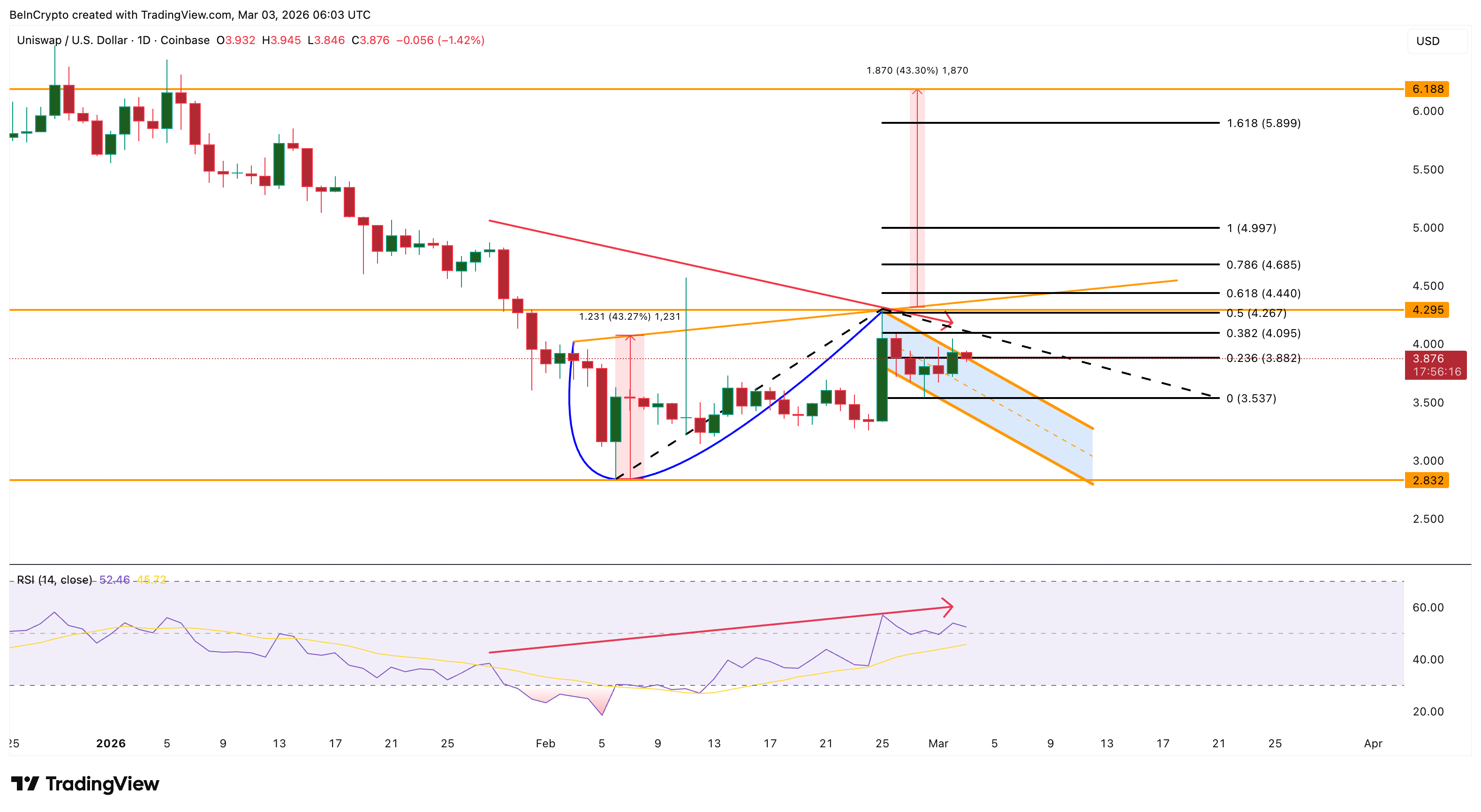 Phân tích giá UNI