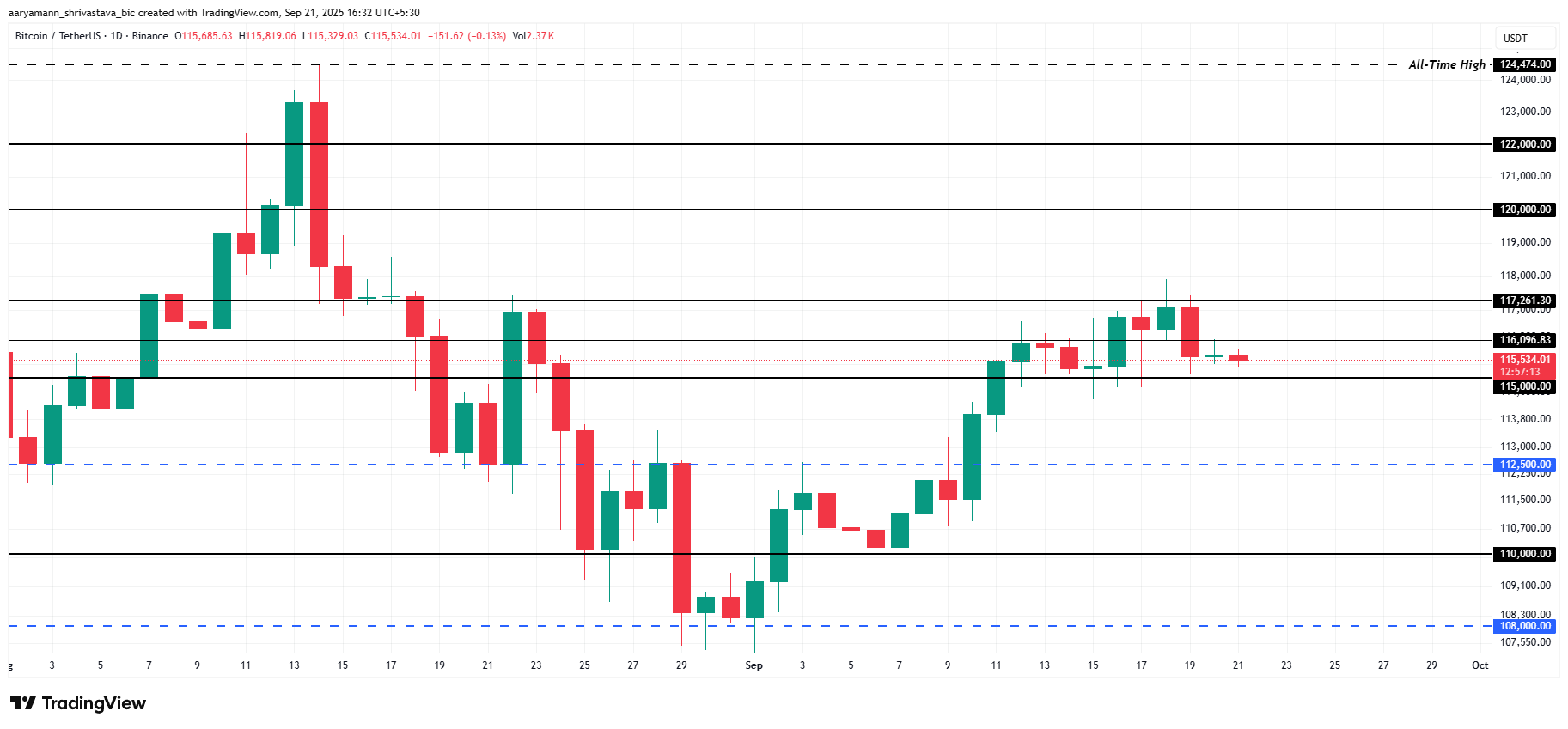 Análisis del precio de Bitcoin