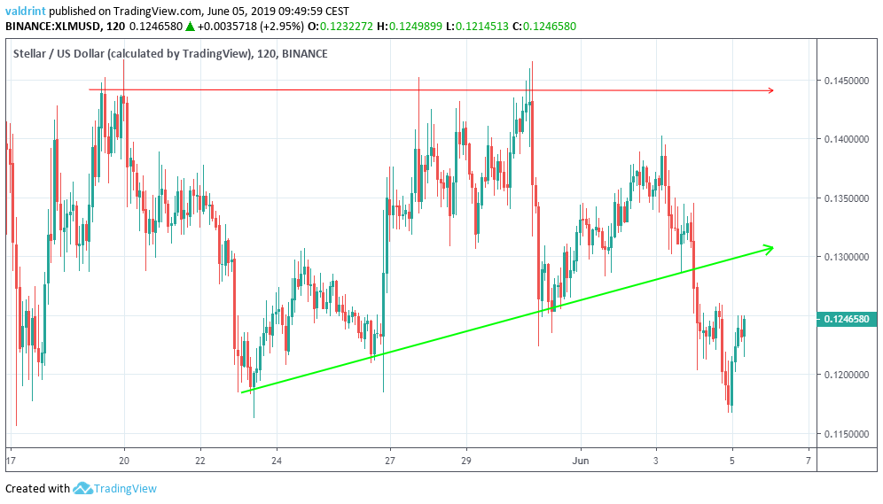 stellar lumens technical analysis