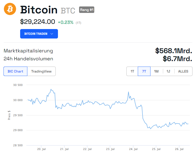Bitcoin BTC Wochenchart