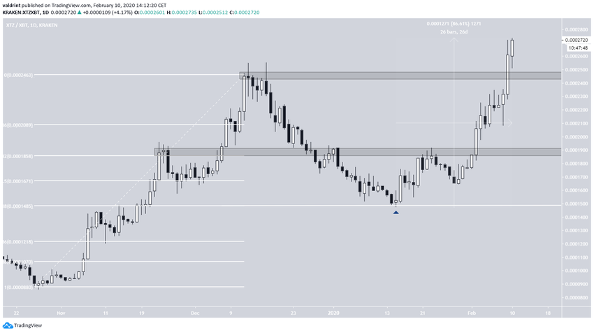 TEZOS Current Increase