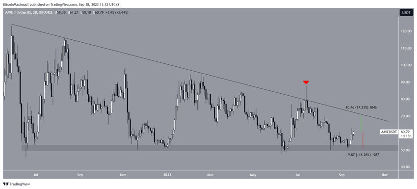 AAVE Price Resistance