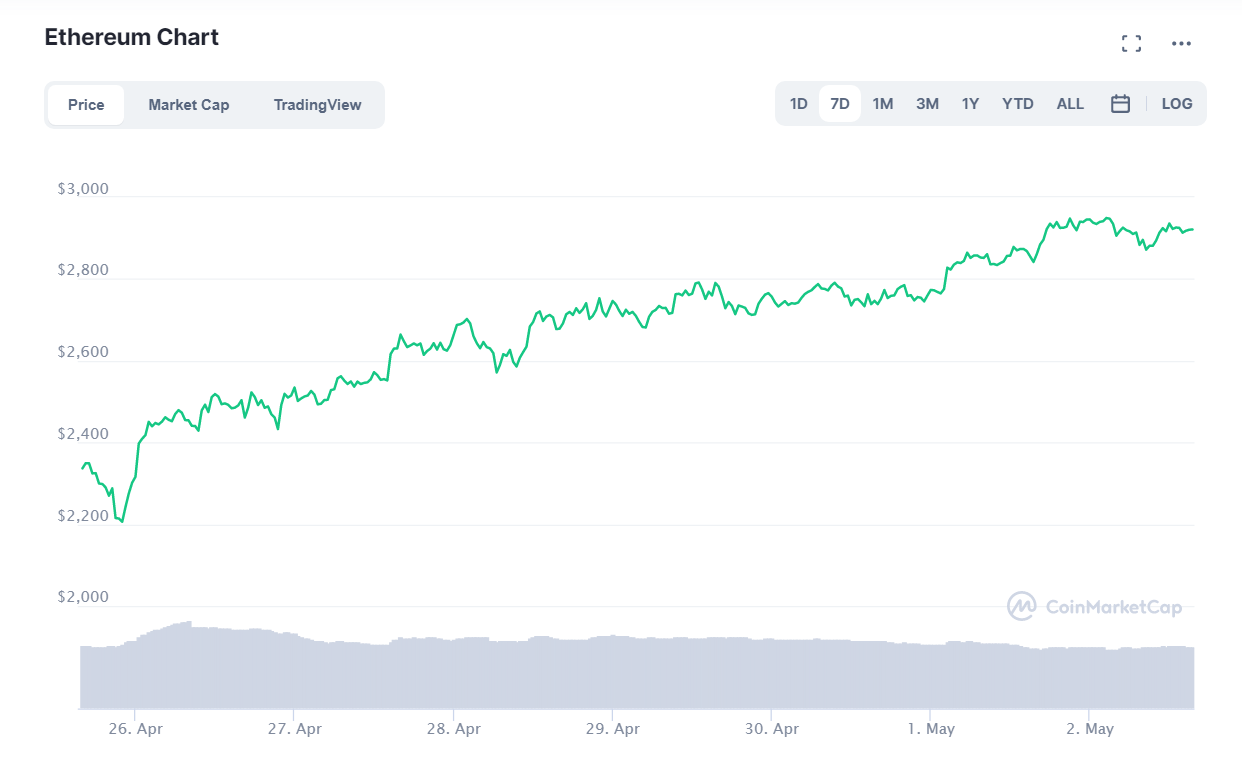 ETH криптовалют