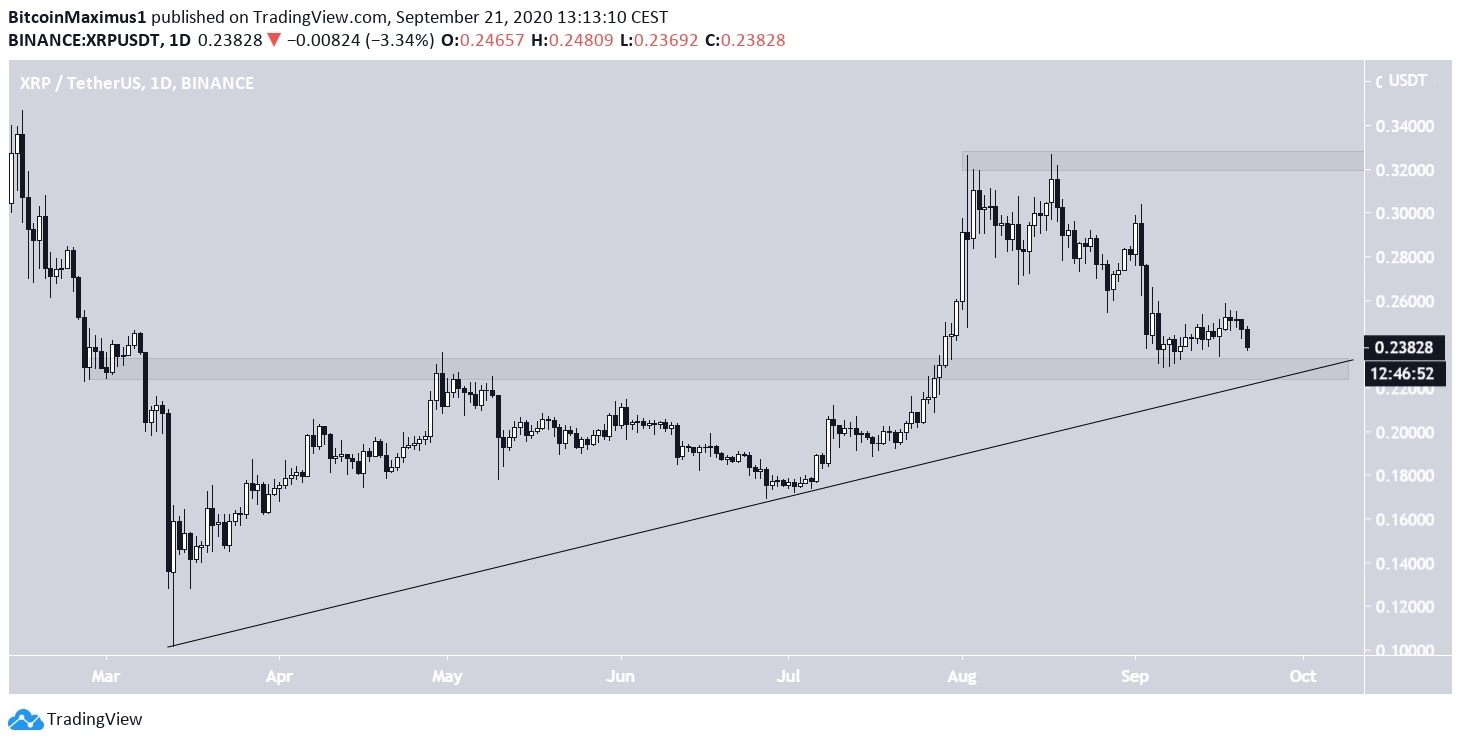 XRP Long-Term Movement