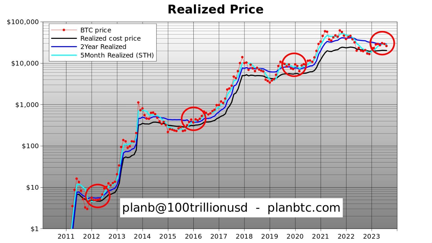 Preço Realizado BTC. Fonte: X/@100 trilhões de dólares