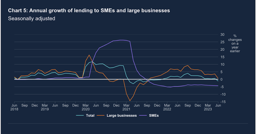 Annual growth of lending to businesses.
