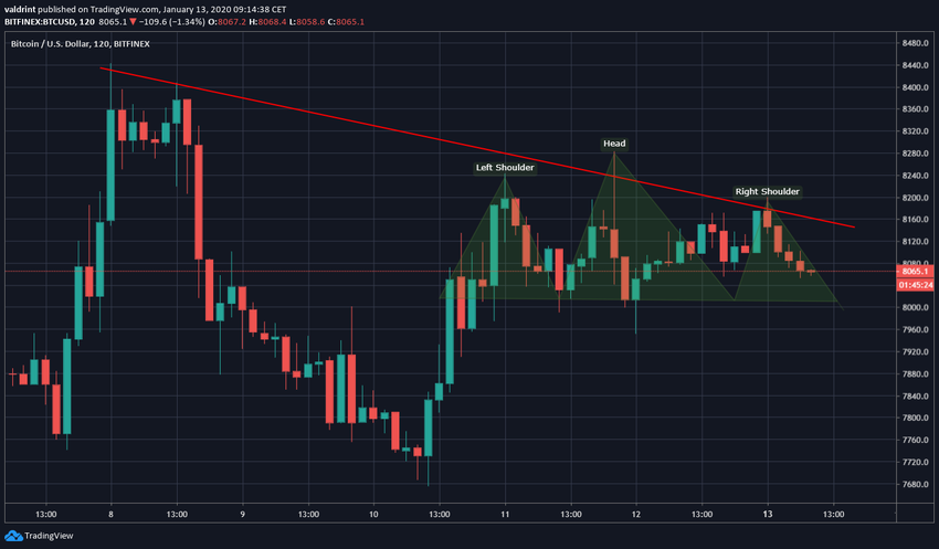 Bitcoin Head And Shoulders
