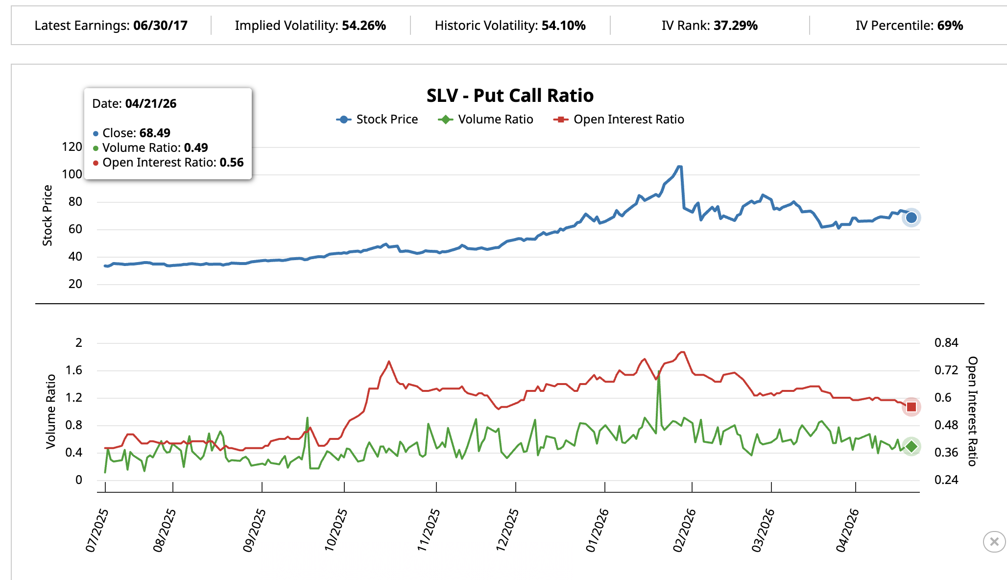 SLV Put-Call Ratio