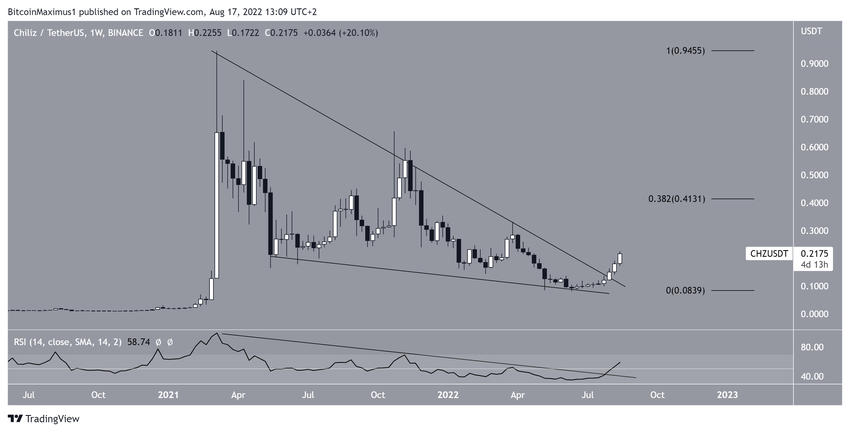 Chiliz - wykres tygodniowy