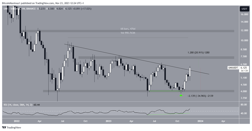 UNI Price Prediction