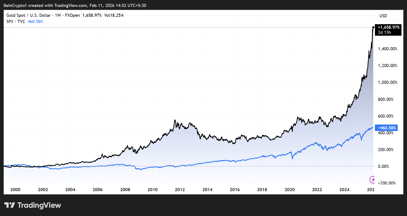Gold and S&P500 Performance Since 2000