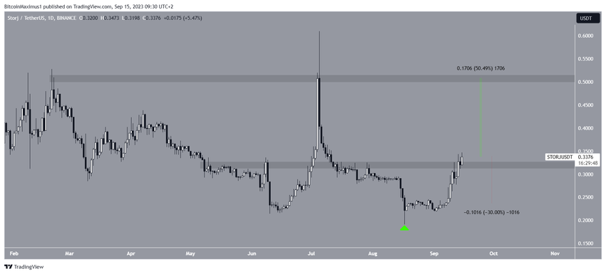 STORJ Price Increase