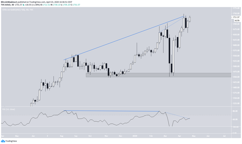 Gold Price MOvement