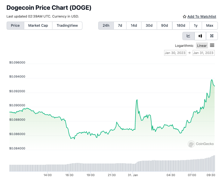 Pergerakan harga Dogecoin (DOGE)