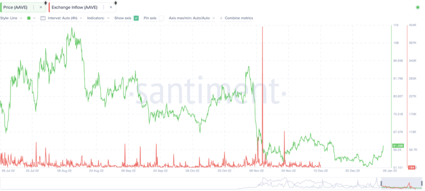 Dự đoán giá AAVE và dòng tiền trên sàn giao dịch. Nguồn: Santiment
