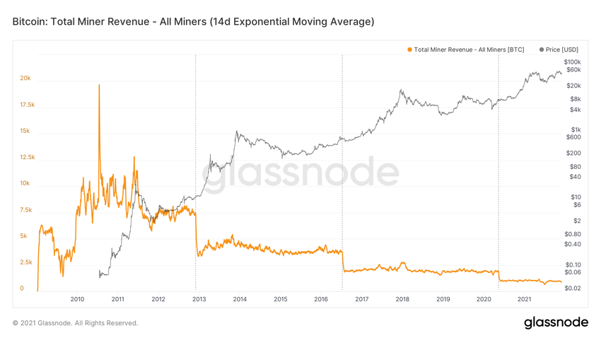 Long-term miner revenue ончейн