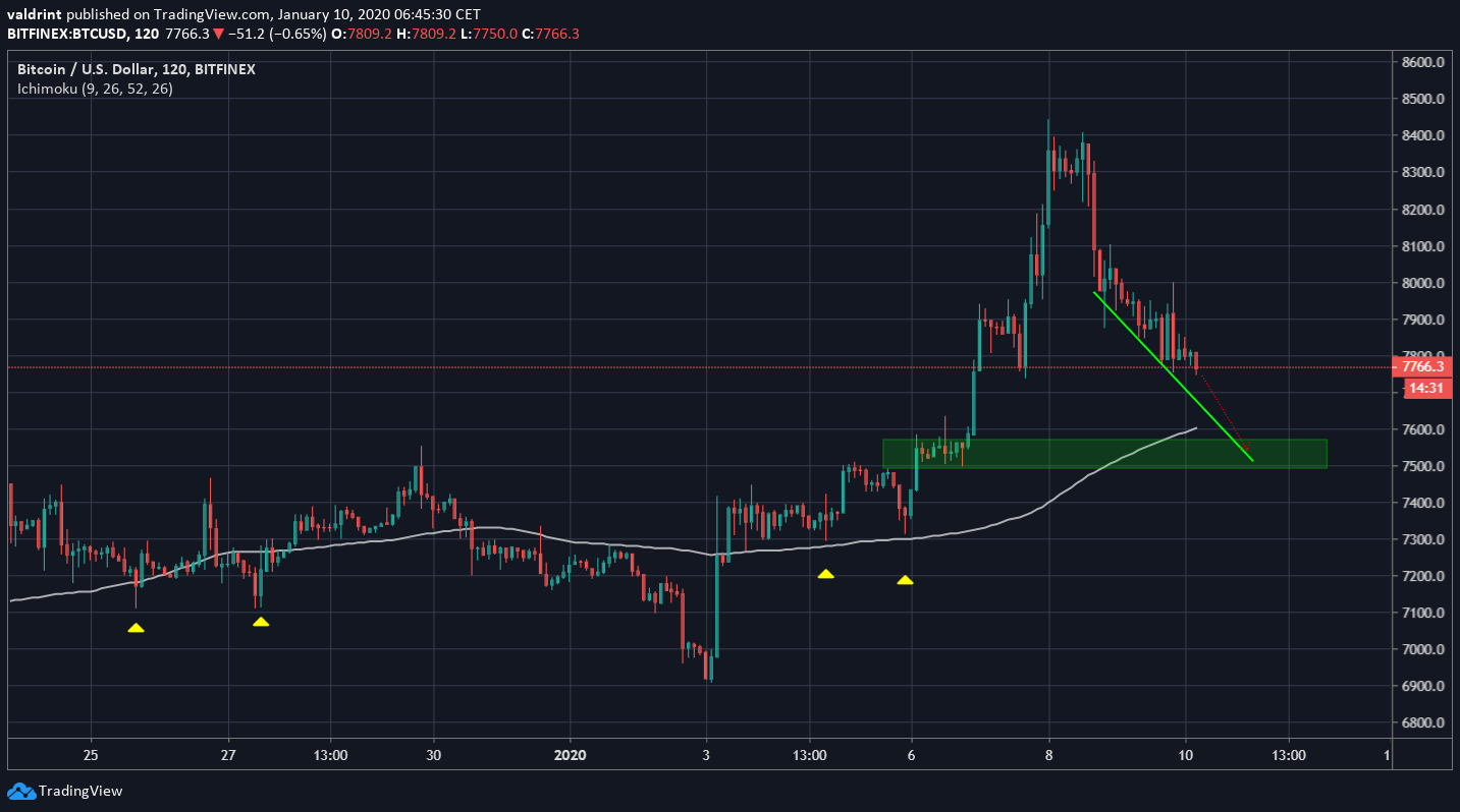 Bitcoin 200-hour Moving Average