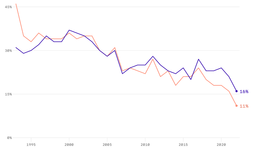 Percentage of Americans who say they have "a great deal" or "quite a lot" of confidence in newspapers and television news Source: Axios