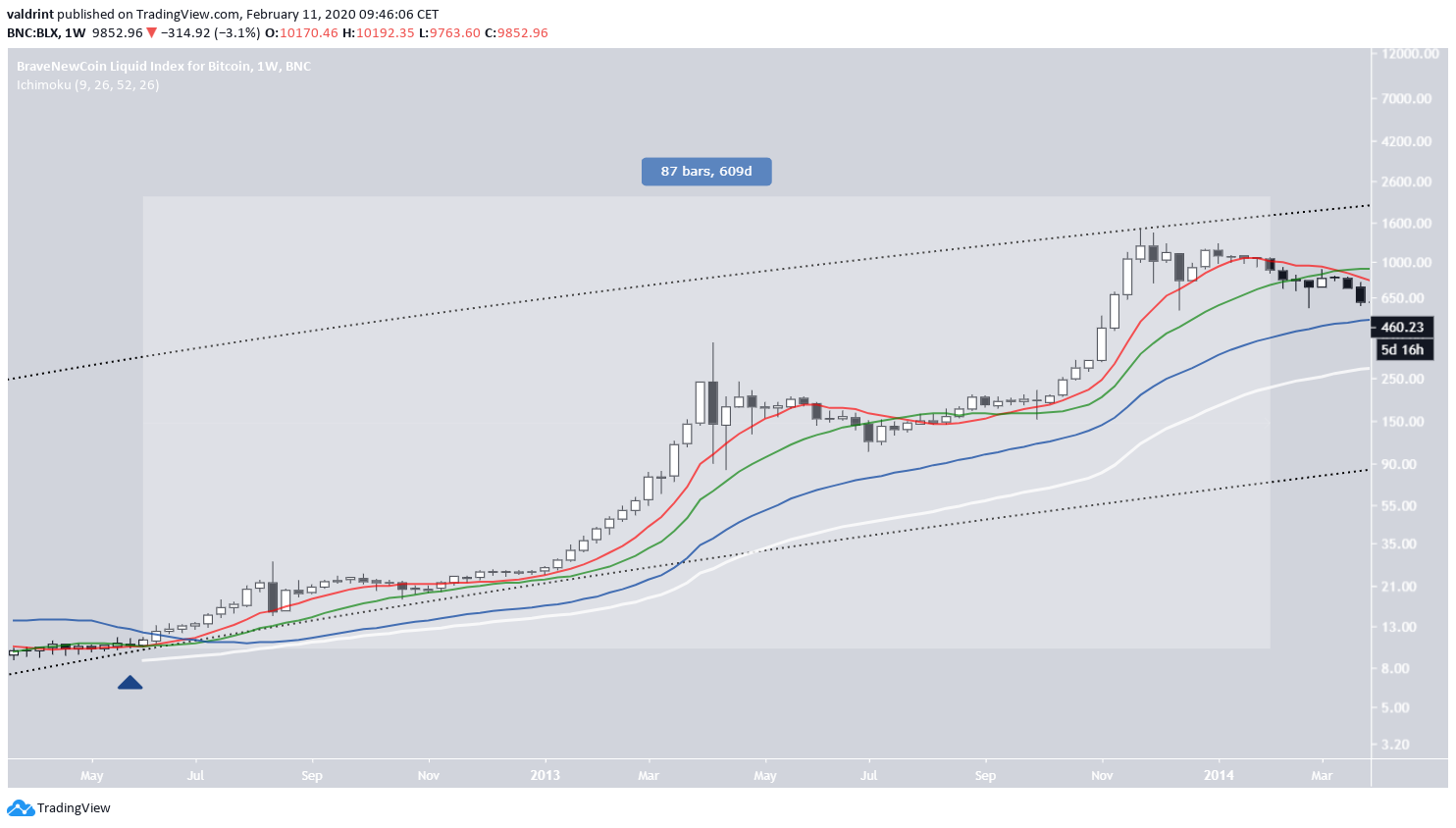Bitcoin 2012 Weekly