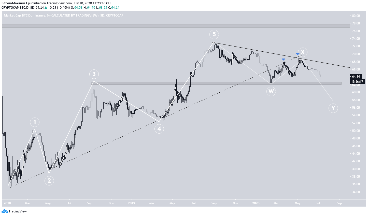 Long-Term Wave Count