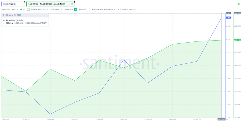 Render (RNDR) Crypto Whales Wallet Balances, June 2023