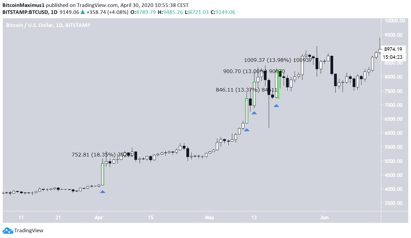 Bitcoin's April Movement