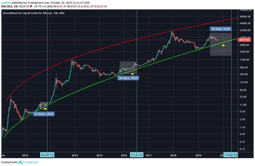 Bitcoin Halving