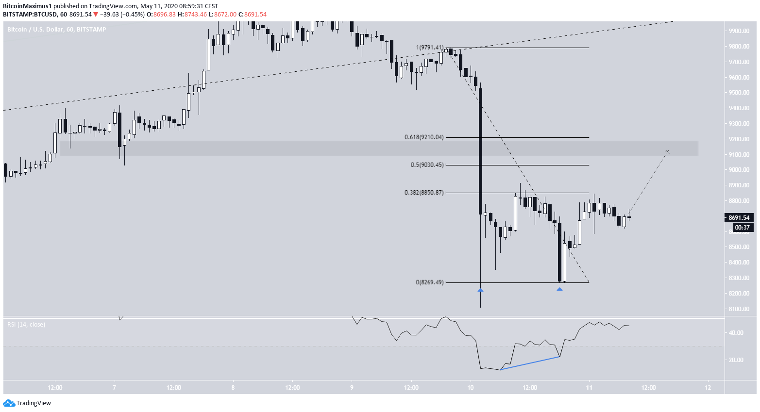 Bitcoin's Double Bottom
