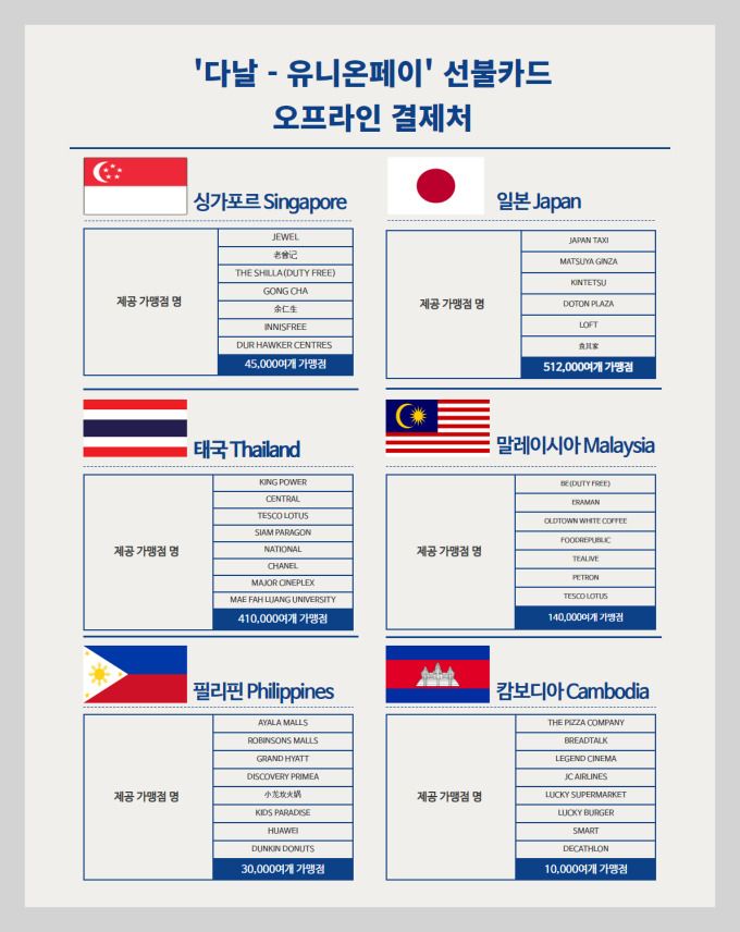 페이코인, ‘다날-유니온페이’ 선불카드 페이백 이벤트 연다