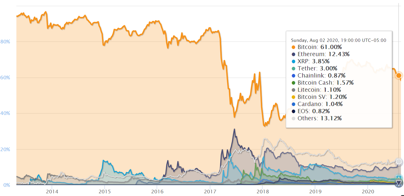 bitcoin dominance chart below 60%