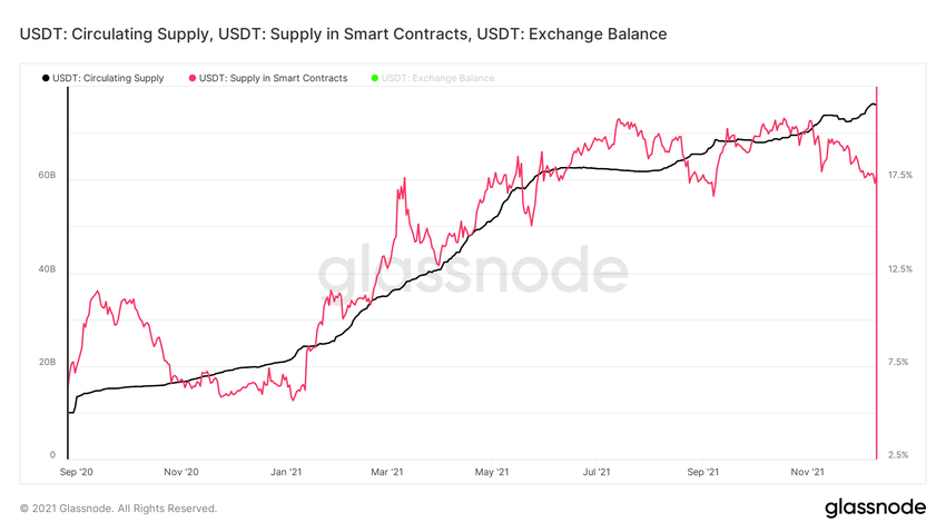 USDT Supply ончейн