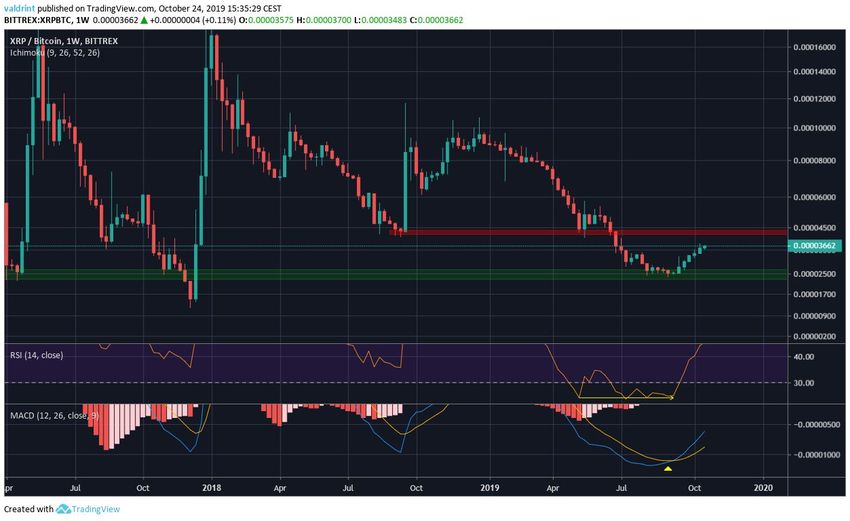 XRP Movement